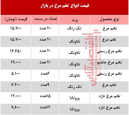 قیمت انواع  تخم مرغ در بازار +جدول