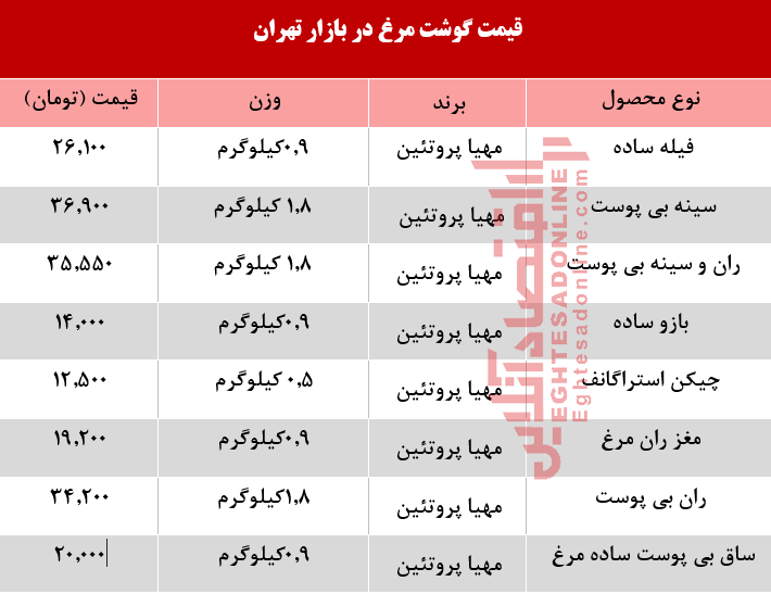 قیمت روز مرغ در بازار +جدول