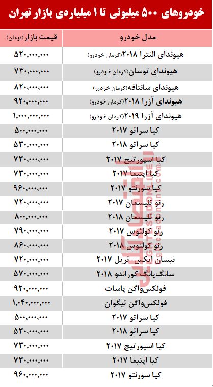 خودروهای 500میلیونی تا 1میلیاردی بازار تهران +جدول