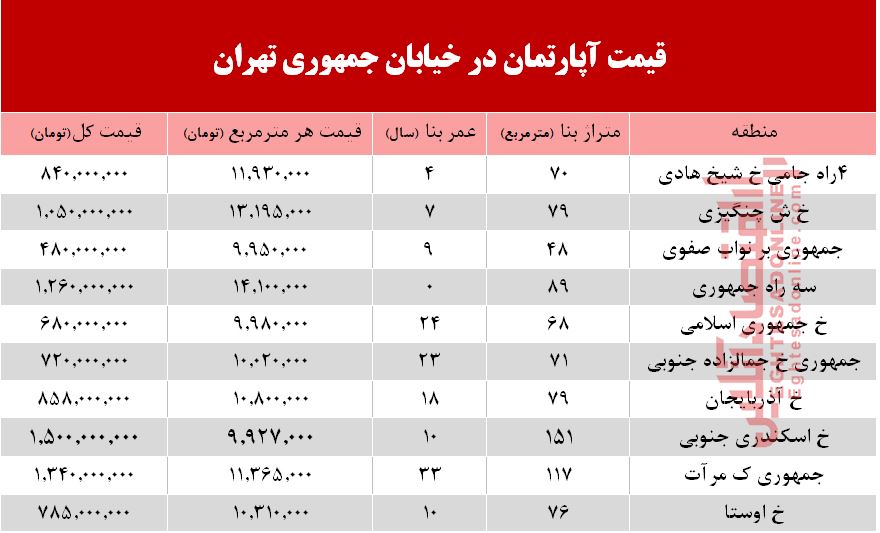 قیمت واحد مسکونی در خیابان جمهوری؟ +جدول