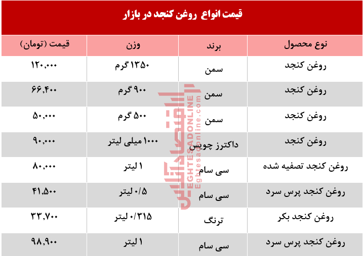 انواع روغن کنجد در بازار چند؟ +جدول