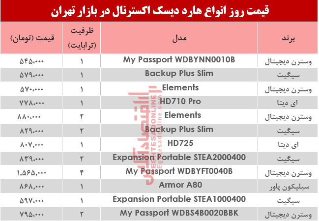 مظنه انواع هارد دیسک اکسترنال در بازار تهران؟ +جدول