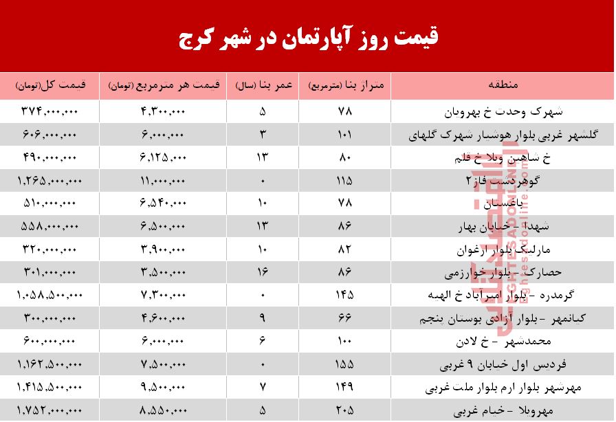 قیمت روز آپارتمان در شهر کرج؟ +جدول