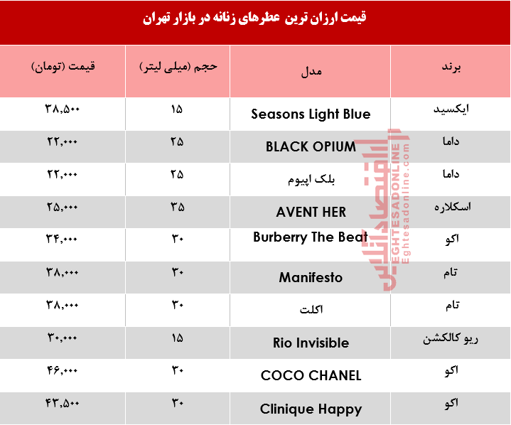 ارزان‌ترین عطرهای زنانه چند؟ +جدول