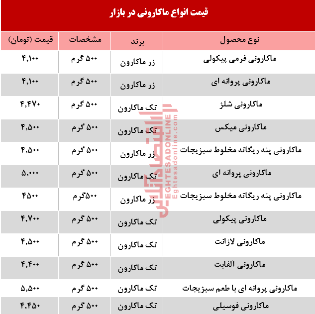 قیمت انواع ماکارونی در بازار چقدر است؟ +جدول