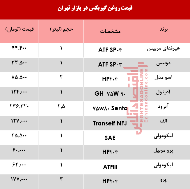 قیمت انواع روغن گیربکس خودرو؟ +جدول