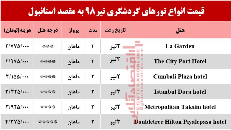 برای سفر به استانبول چقدر باید هزینه کرد؟