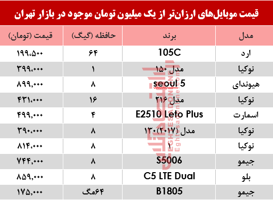 قیمت موبایل‌های ارزان‌تر از یک‌میلیون تومان در بازار؟ +جدول