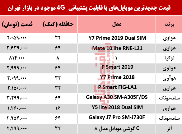 قیمت‌ انواع موبایل‌های‌ باپشتیبانی4G +جدول