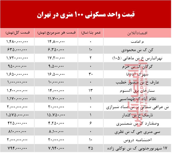 مظنه واحدهای ۱۰۰ متری در تهران +جدول