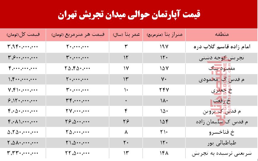 قیمت آپارتمان حوالی میدان تجریش؟ +جدول