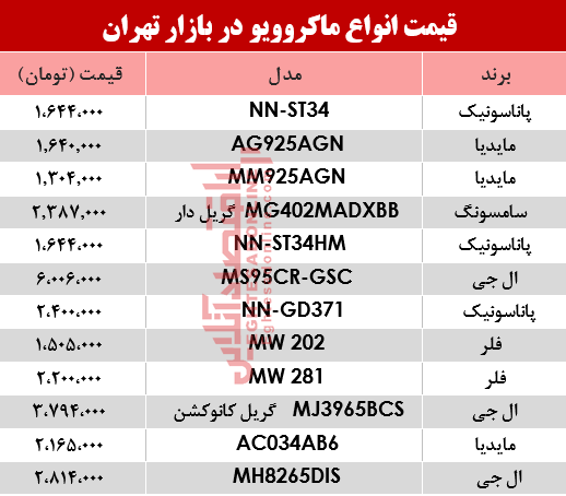 نرخ انواع ماکروویو در بازار تهران؟ +جدول