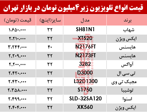 ارزان قیمت‌ترین تلویزیون‌های بازار چند؟ +جدول