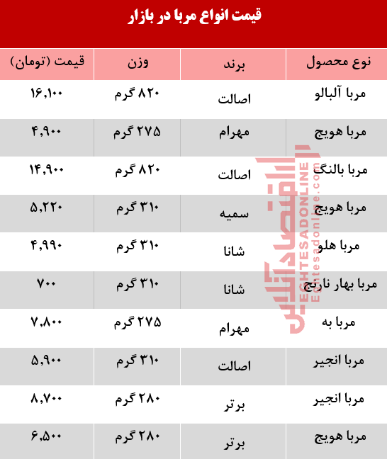 قیمت انواع مربا در بازار چند؟ +جدول