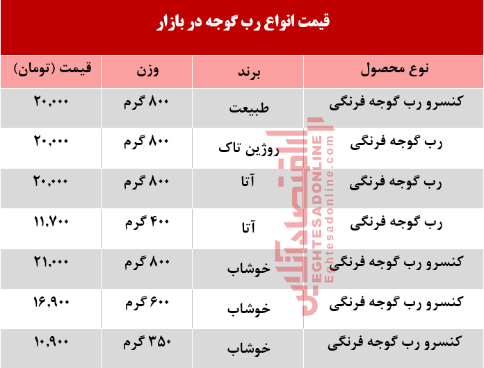 قیمت انواع رب گوجه فرنگی در بازار +جدول