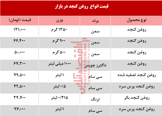 قیمت انواع روغن کنجد در بازار +جدول