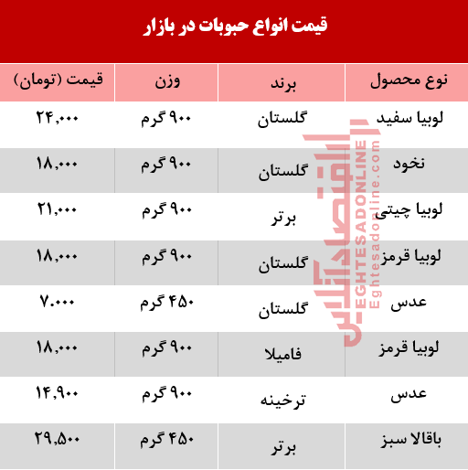 قیمت انواع حبوبات در بازار  +جدول