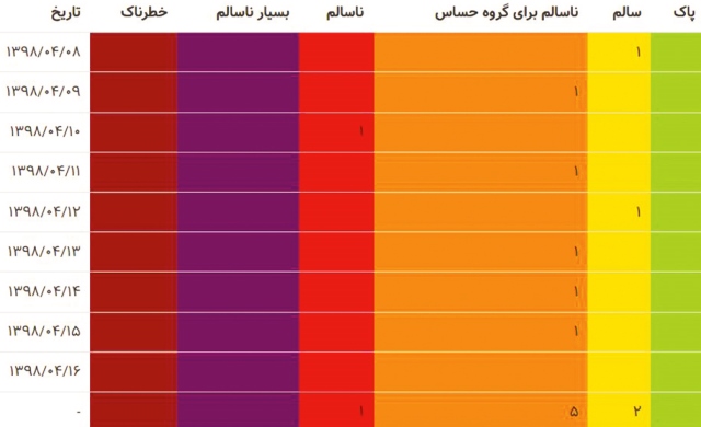 بررسی دلایل افزایش مرموز اُزن