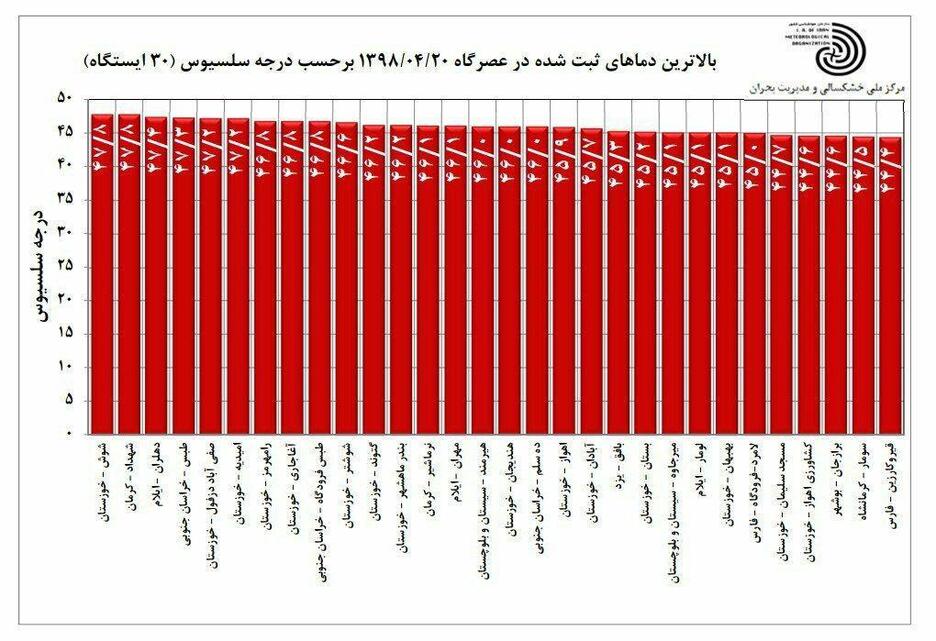 بالاترین دماهای ثبت‌شده کشور در ۲۰تیر