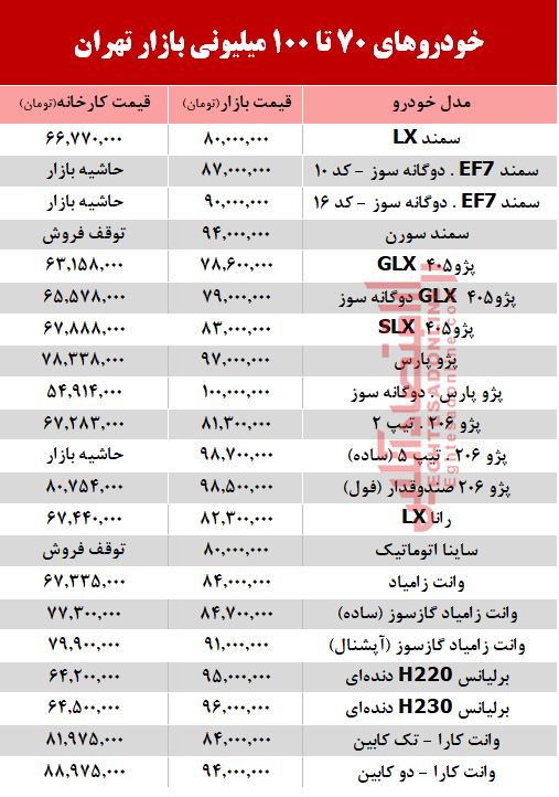 خودروهای زیر 100 میلیون بازار تهران +جدول