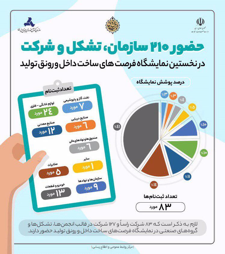 حضور ۲۱۰شرکت و تشکل در نخستین نمایشگاه ساخت داخل