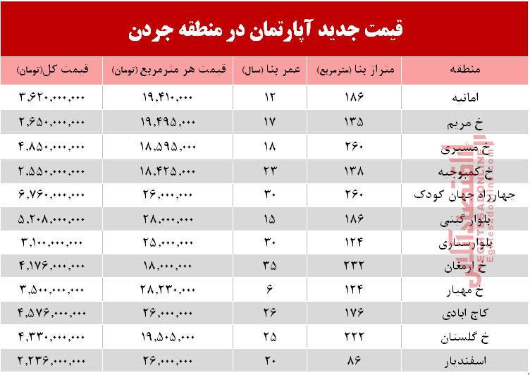 نرخ قطعی فروش واحد مسکونی در جردن ؟ +جدول