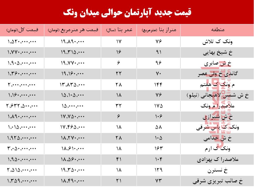 آپارتمان حوالی میدان ونک چند؟ +جدول