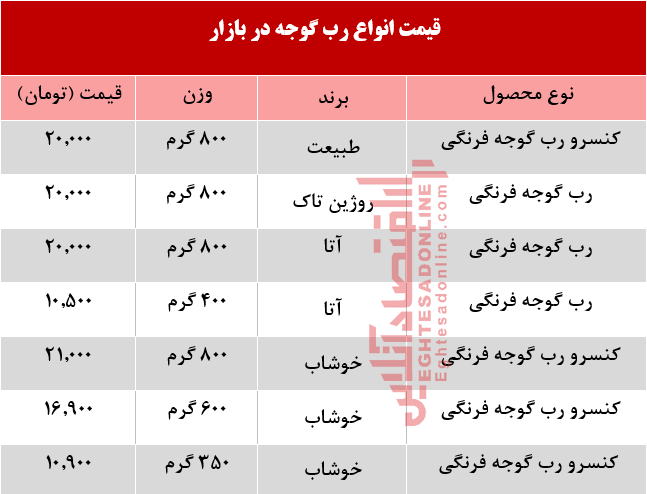 رب گوجه فرنگی در بازار چند؟ +جدول