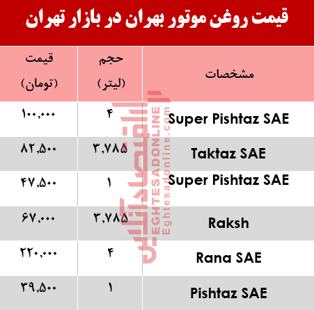 انواع روغن موتور خودرو بهران چند؟ +جدول