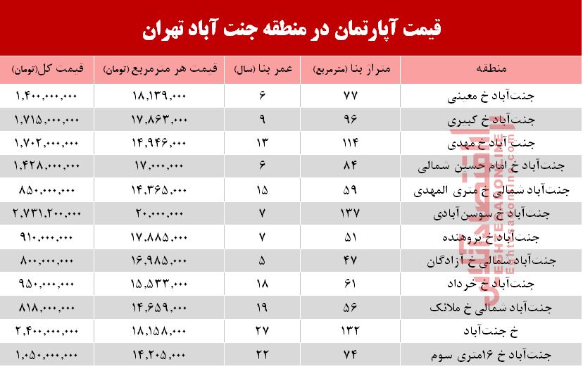 قیمت آپارتمان در منطقه جنت آباد +جدول