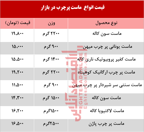 قیمت انواع ماست پرچرب در بازار +جدول