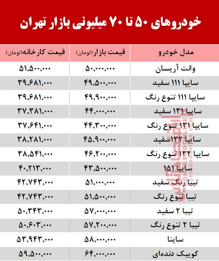 خودروهای زیر 70 میلیون بازار+جدول