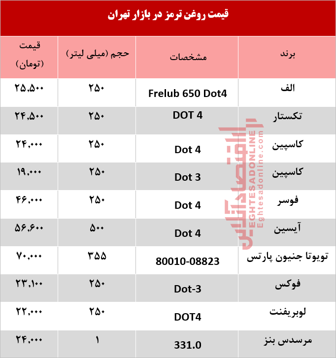 انواع روغن ترمز خودرو چند؟ +جدول