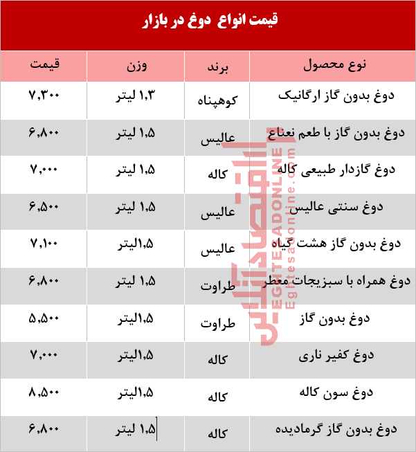 قیمت انواع دوغ پاستوریزه  +جدول