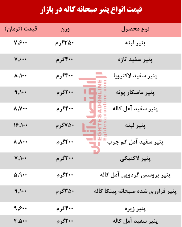 قیمت انواع پنیر صبحانه کاله در بازار +جدول