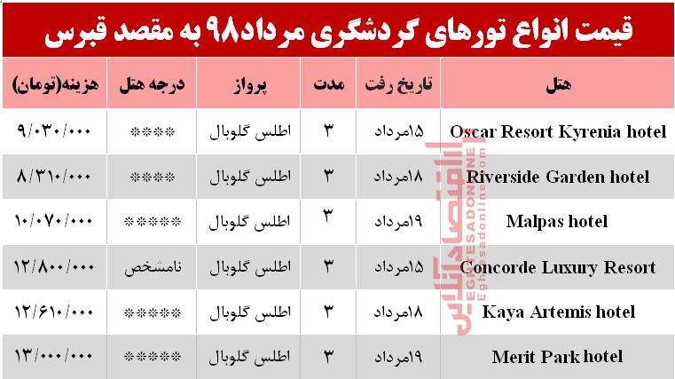 سفر به قبرس چقدر هزینه دارد؟