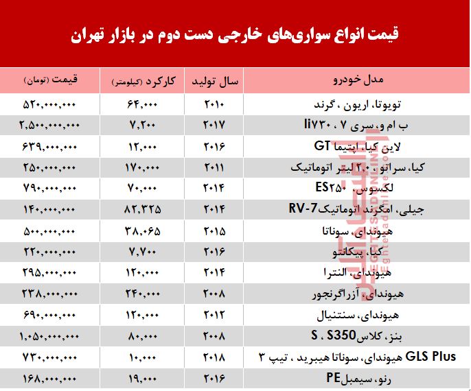 خودروهای‌ خارجی دست‌دوم چند؟ +جدول