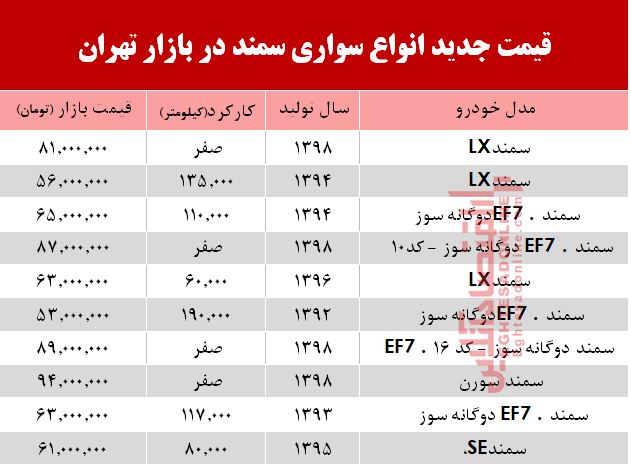 قیمت جدید انواع سواری سمند در بازار تهران +جدول