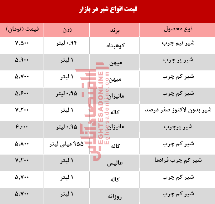 قیمت انواع شیر پاستوریزه در بازار؟  +جدول