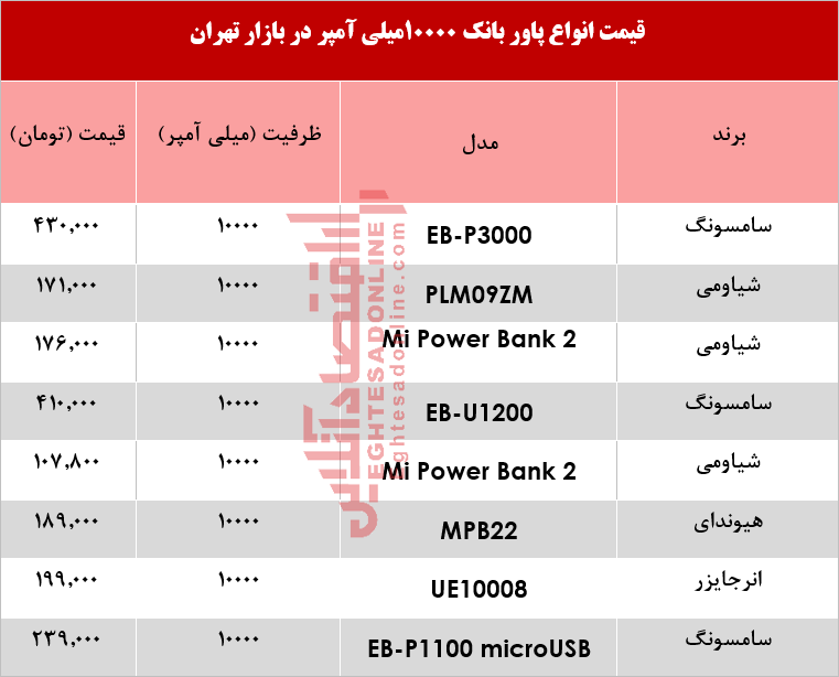 پاور بانک ۱۰۰۰۰ میلی آمپر چند؟ +جدول