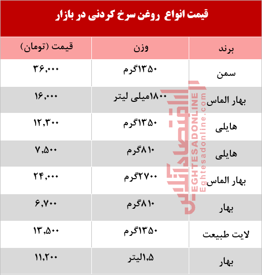 قیمت انواع روغن سرخ کردنی در بازار +جدول