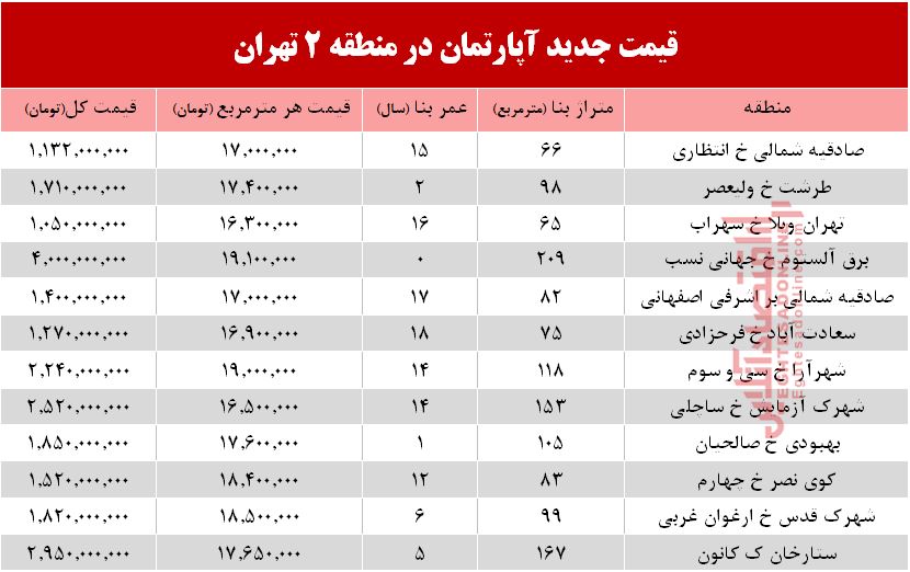 قیمت آپارتمان در منطقه 2  +جدول