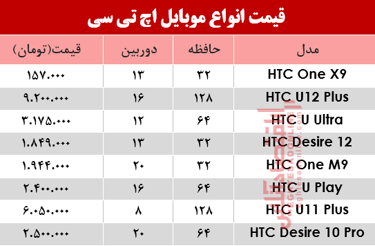 قیمت انواع موبایل‌های اچ تی سی در بازار؟ +جدول