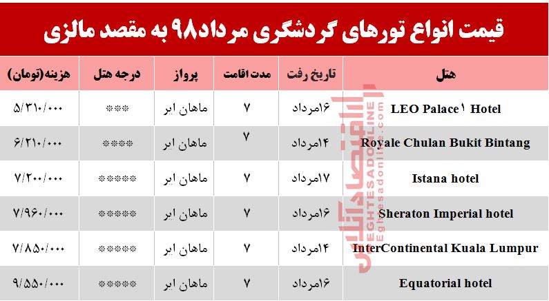 سفر به مالزی چقدر هزینه دارد؟