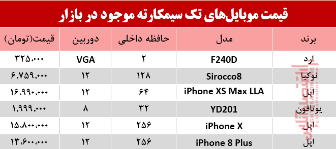 قیمت انواع موبایل‌های تک سیمکارته در بازار؟ +جدول