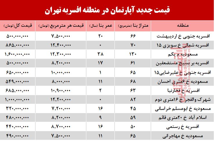 نرخ قطعی مسکن در منطقه افسریه تهران؟ +جدول