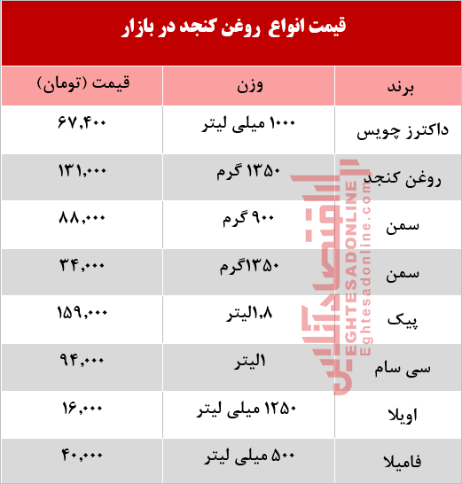 انواع روغن کنجد در بازار چند؟ +جدول