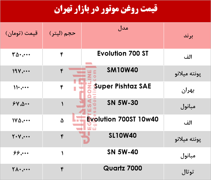 انواع روغن موتور خودرو چند؟ +جدول