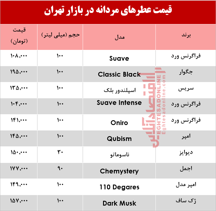 پرفروش‌ترین عطرهای مردانه چند؟ +جدول