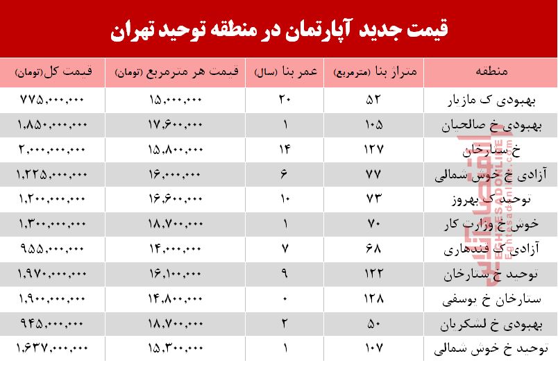 قیمت آپارتمان در منطقه توحید ؟ +جدول